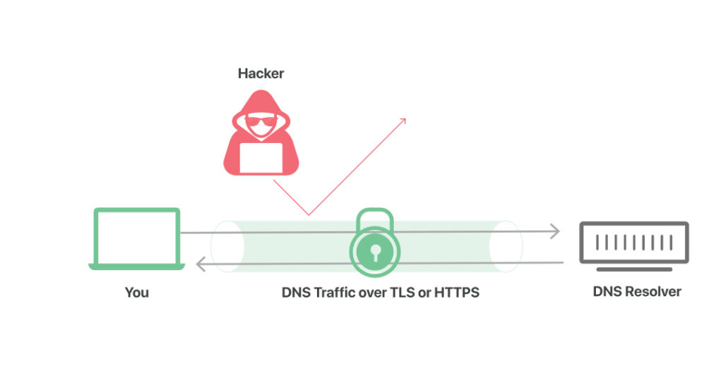DNS over HTTPS illustration